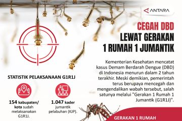 Cegah DBD lewat Gerakan 1 Rumah 1 Jumantik