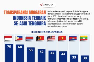 Transparansi anggaran Indonesia terbaik se-Asia Tenggara