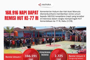 168.916 napi mendapat remisi HUT ke-77 RI