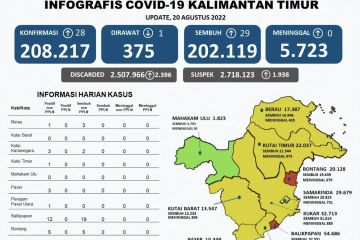 Dua wilayah Kaltim masih bertahan di zona merah