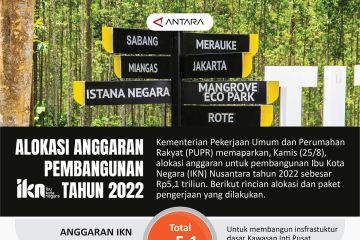 Alokasi anggaran pembangunan IKN tahun 2022