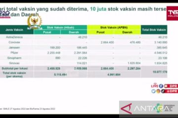 Menkes: Stok vaksin COVID-19 di Indonesia berkisar 10 juta dosis