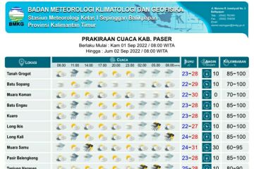 Delapan daerah Kaltim diprakirakan hujan disertai petir awal September