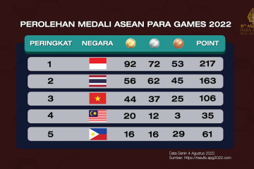 Pertahankan puncak klasemen, Indonesia peroleh 217 medali APG 2022