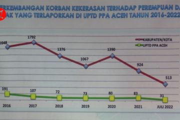 Dinas PPPA sebut kasus kekerasan perempuan dan anak di Aceh menurun