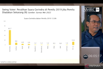 SMRC sebut pemilih Gerindra, Golkar, PKB, NasDem, dan PKS dinamis
