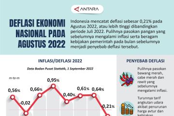 Deflasi ekonomi nasional pada Agustus 2022