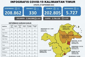 Kasus aktif COVID-19 di Kaltim tersisa 330 orang