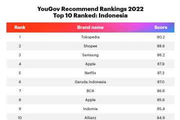 Survei internasional: Tokopedia merek paling direkomendasikan di Indonesia