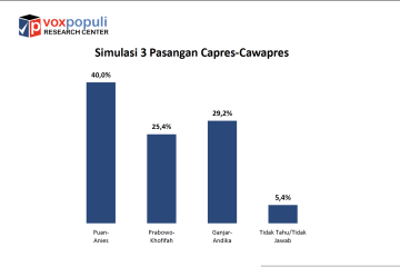 Survei Voxpopuli: Puan-Anies unggul dalam simulasi capres-cawapres