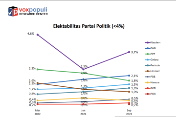 Survei Voxpopuli: Elektabilitas NasDem naik setelah bertemu PDIP