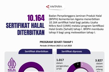 10.164 sertifikat halal diterbitkan