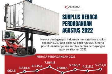 Surplus neraca perdagangan Agustus 2022