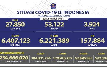 Kasus harian positif COVID-19 bertambah 2.079 kasus