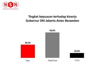 NSN: Kepuasan publik terhadap kinerja Anies semakin melorot