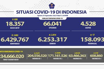 Angka kesembuhan COVID-19 bertambah 2.814 orang