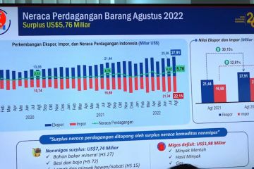 Nilai ekspor Agustus lebih tinggi dibandingkan nilai impor