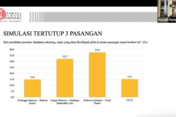 Tiga nama capres terpilih berdasarkan survei LSI