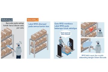 Sistem RAIN RFID SATO hasilkan penghematan waktu dan ketertelusuran
