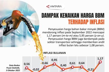 Dampak kenaikan harga BBM terhadap inflasi