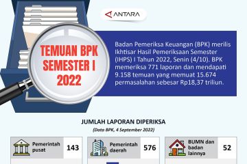 Temuan BPK Semester I-2022