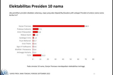 Charta Politika: Elektabilitas Ganjar unggul di Jateng dan Lampung