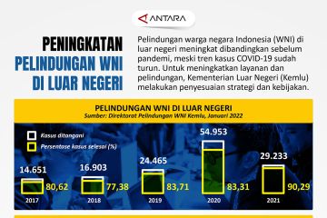 Peningkatan perlindungan WNI di luar negeri