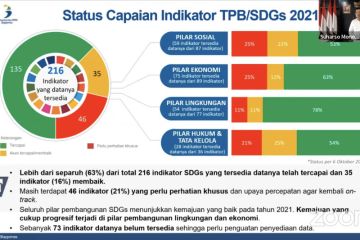 Bappenas sebut 135 indikator program SDGs tercapai