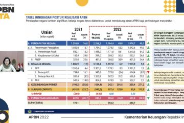 Sri Mulyani: Pendapatan negara melonjak 45,7 persen per September