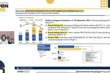 Sri Mulyani: Realisasi anggaran kesehatan turun 19,6 persen