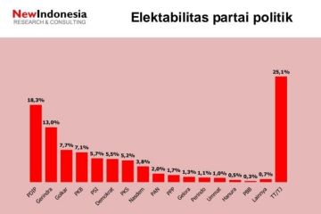 Survei: Elektabilitas NasDem turun usai dukung Anies jadi capres