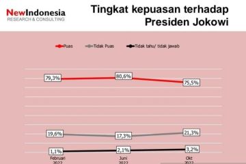 Survei: Publik tetap puas kinerja Presiden Jokowi