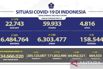 Satgas COVID-19 laporkan penambahan 1.210 kasus aktif di Indonesia