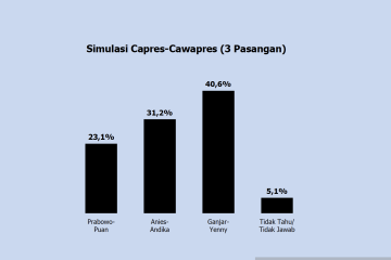 Survei Polmatrix sebut Ganjar-Yenny unggul dalam simulasi pemilu