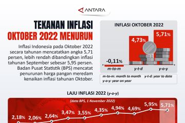 Tekanan inflasi Oktober 2022 menurun