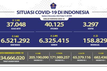 Kasus konfirmasi COVID-19 di Indonesia bertambah 3.662 terbanyak DKI