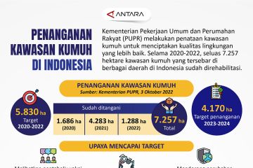 Penanganan kawasan kumuh di Indonesia