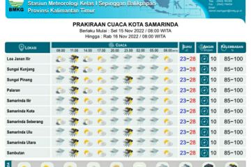 BMKG prakirakan semua daerah di Kaltim hujan lebat pada Selasa-Rabu