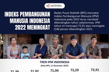 Indeks Pembangunan Manusia Indonesia 2022 meningkat