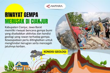 Riwayat gempa yang merusak di Cianjur