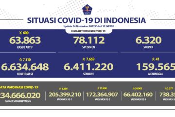 Angka kasus harian COVID-19 bertambah 7.110 orang