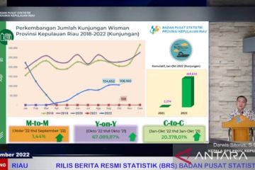 Jumlah wisman ke Kepri naik 1,44 persen pada Oktober 2022