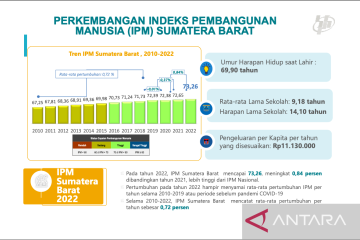 BPS: Umur harapan hidup warga Sumbar mencapai 69,9  tahun