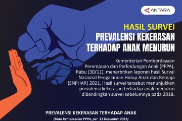 Prevalensi kekerasan terhadap anak menurun