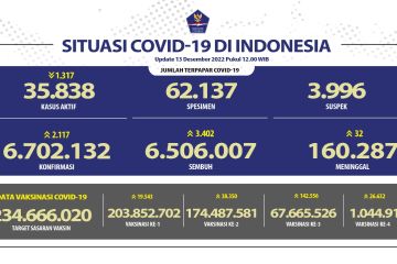Satgas: Angka kesembuhan COVID-19 bertambah 3.402 orang