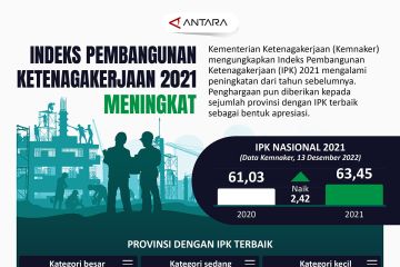 Indeks Pembangunan Ketenagakerjaan 2021 meningkat