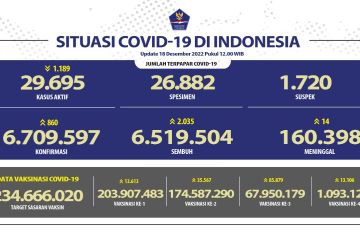 Kasus konfirmasi COVID-19 bertambah 860, terbanyak DKI