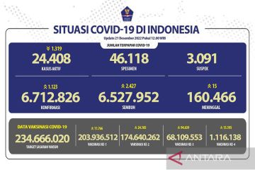 Pasien COVID-19 sembuh bertambah 2.427, terbanyak Jabar