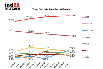 Survei indEX tunjukkan elektabilitas Demokrat dan PSI meningkat