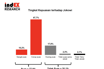 Survei indEX tunjukkan kepuasan publik pada Jokowi 77,8 persen